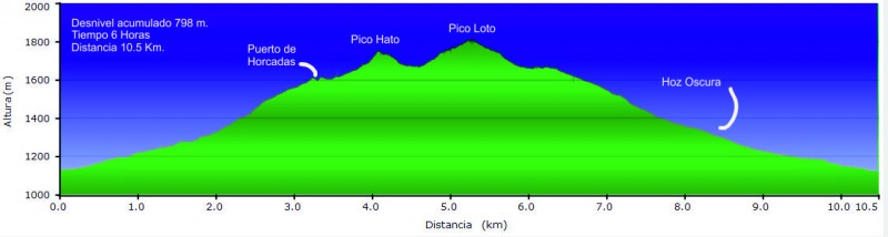 Desnivel Hato y Loto