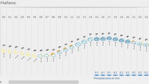 Previsión torrestio